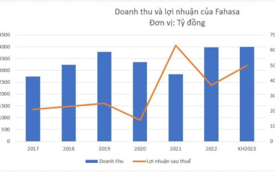 Cổ phiếu FHS: Thông tin, Đặc điểm, Tiềm năng và Cách đầu tư