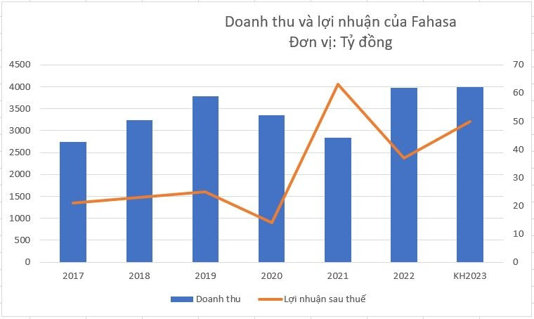 Cổ phiếu FHS: Thông tin, Đặc điểm, Tiềm năng và Cách đầu tư 1 Cổ phiếu FHS