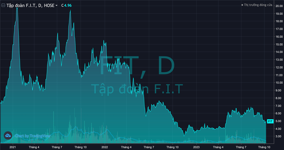 Cổ phiếu FIT: Thông tin doanh nghiệp, Đặc điểm tài chính, Tiềm năng tăng trưởng và Chiến lược đầu tư 1 Cổ phiếu FIT
