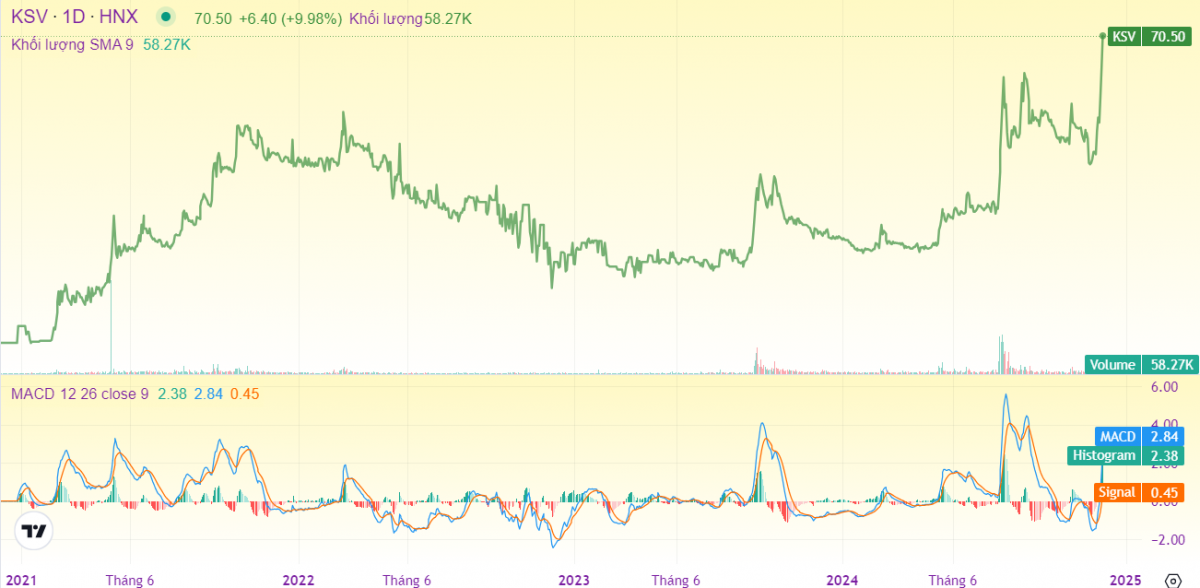 Cổ phiếu KSV