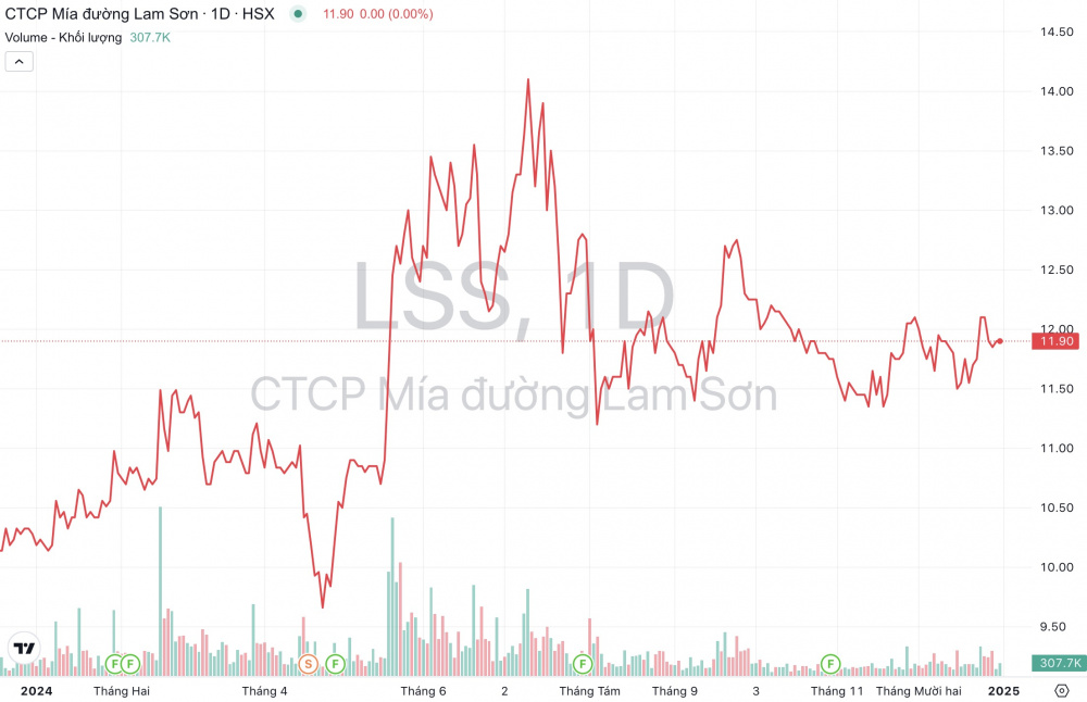 Cổ phiếu LSS: Thông tin, Đặc điểm, Tiềm năng và Cách đầu tư 1 Cổ phiếu LSS