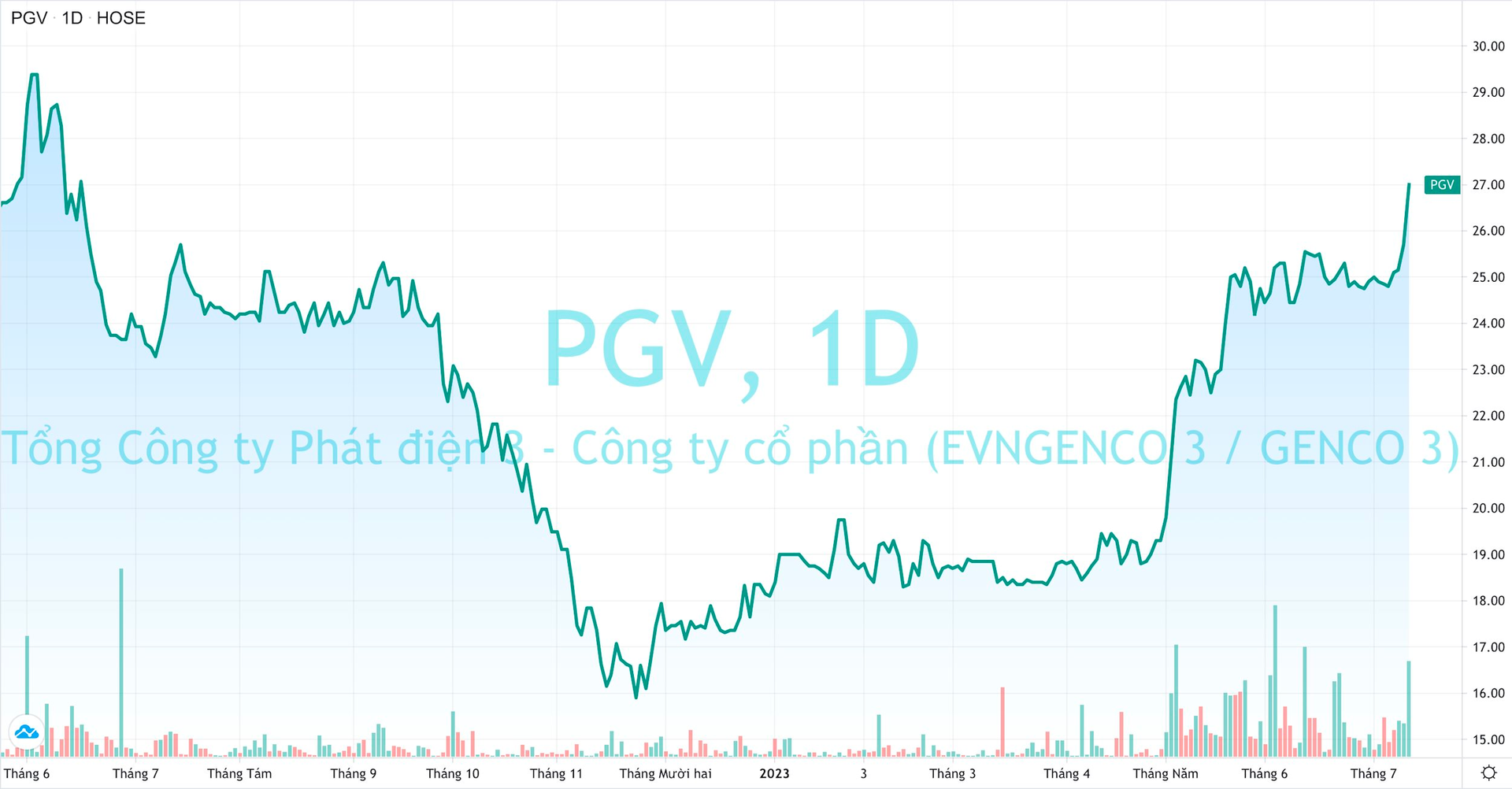 Cổ phiếu PGV