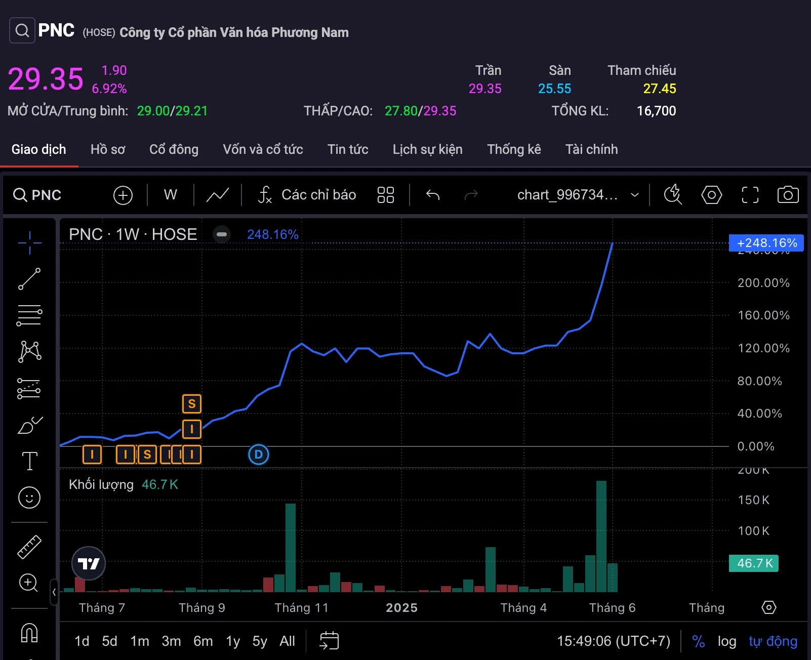 Cổ phiếu PNC: Thông tin doanh nghiệp, Đặc điểm tài chính, Tiềm năng đầu tư và Phân tích kỹ thuật 1 Cổ phiếu PNC