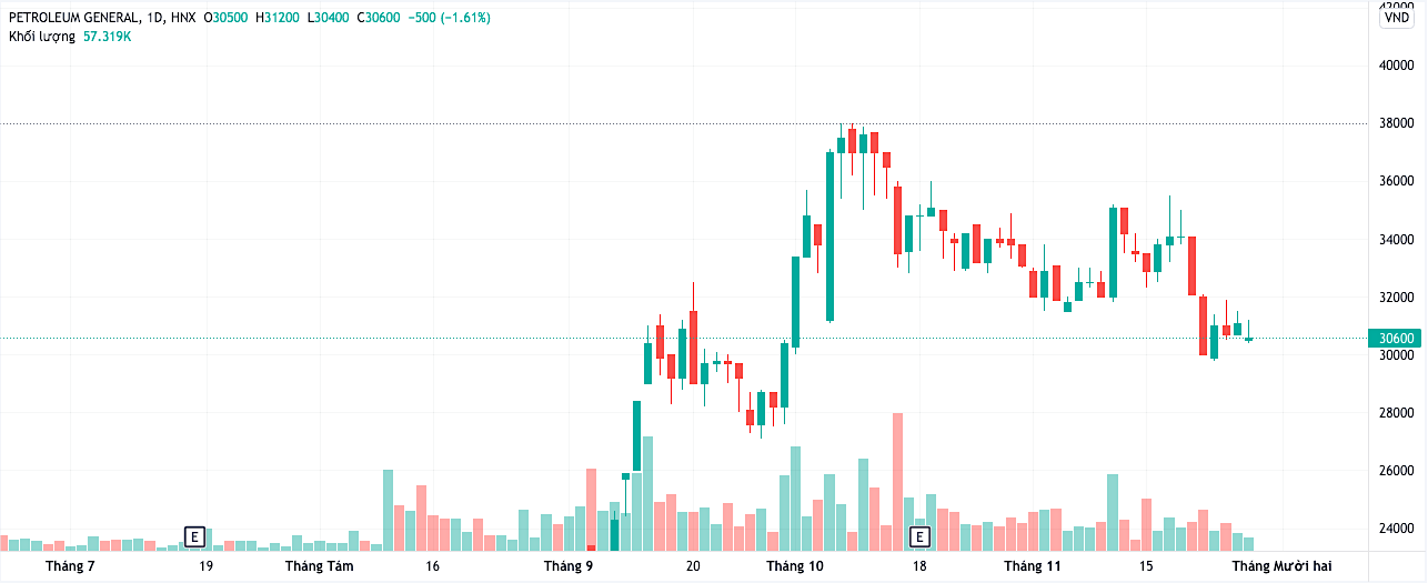 Cổ phiếu PSD: Thông tin, Đặc điểm kinh doanh, Tiềm năng đầu tư và Cách giao dịch hiệu quả 1 Cổ phiếu PSD