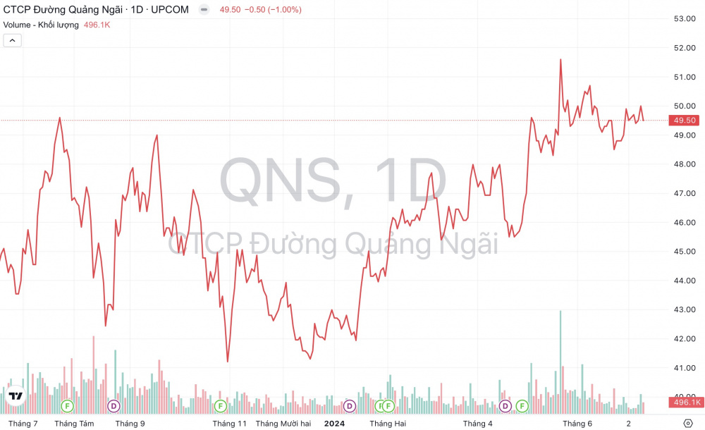 Cổ phiếu LSS: Thông tin, Đặc điểm, Tiềm năng và Cách đầu tư 4 Cổ phiếu QNS