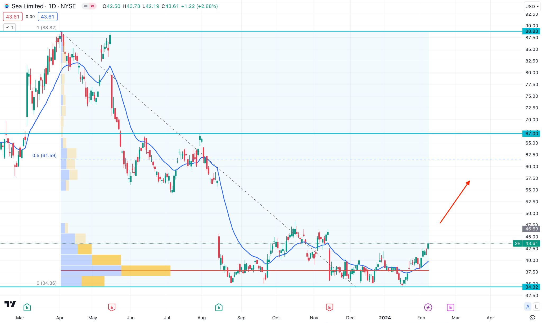 Cổ phiếu SEA: Thông tin, Đặc điểm, Tiềm năng và Rủi ro đầu tư 1 Cổ phiếu SEA