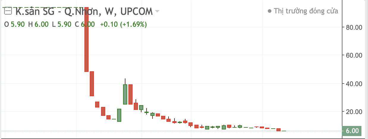 Cổ phiếu SQC: Thông tin doanh nghiệp, Lịch sử biến động giá, Chỉ số tài chính và Chiến lược đầu tư 1 Cổ phiếu SQC