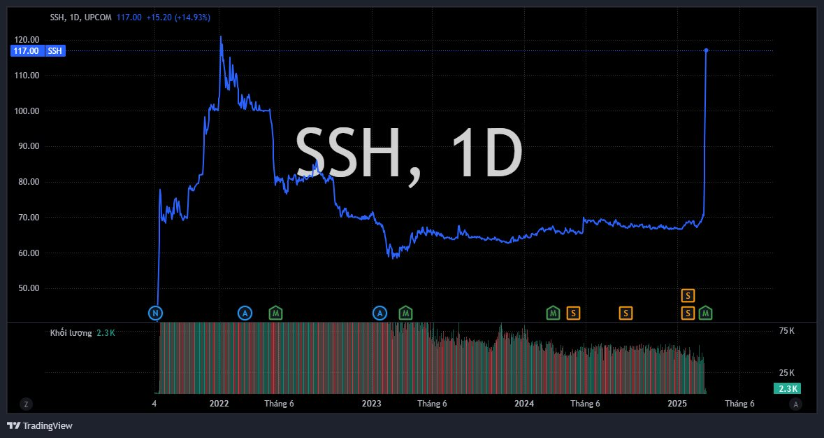 Cổ phiếu SSH