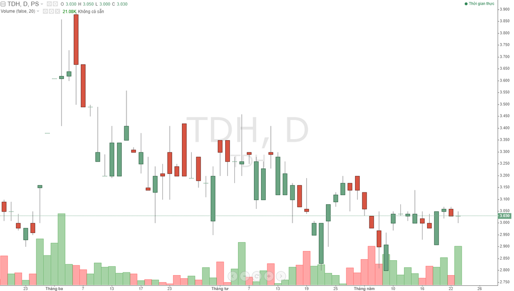 Cổ phiếu TDH: Thông tin, Chỉ số tài chính, Tiềm năng đầu tư và Cách mua 1 Cổ phiếu TDH