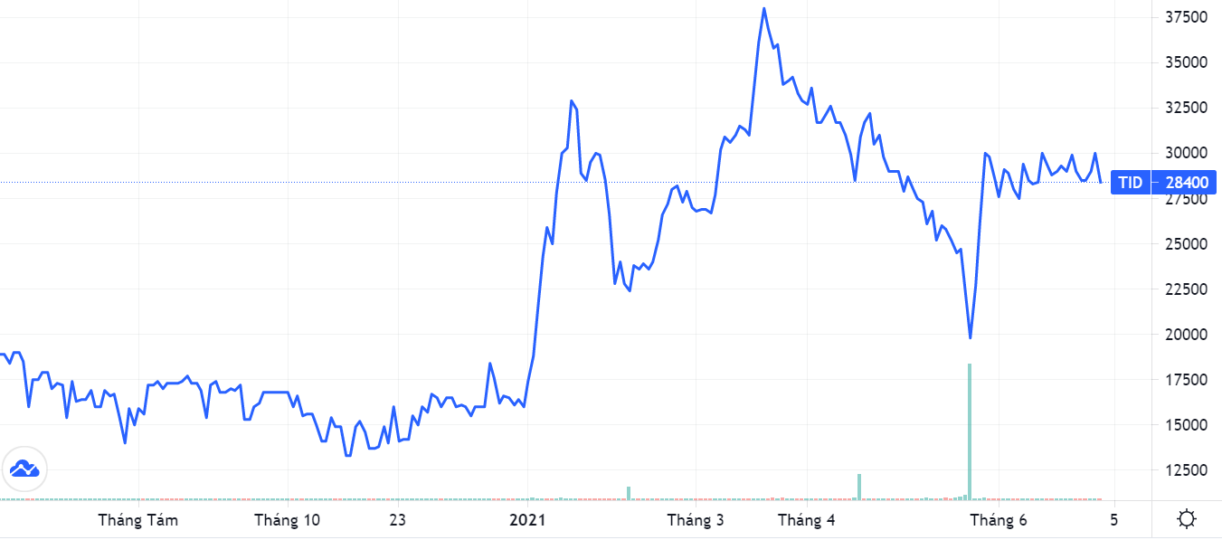 Cổ phiếu TID