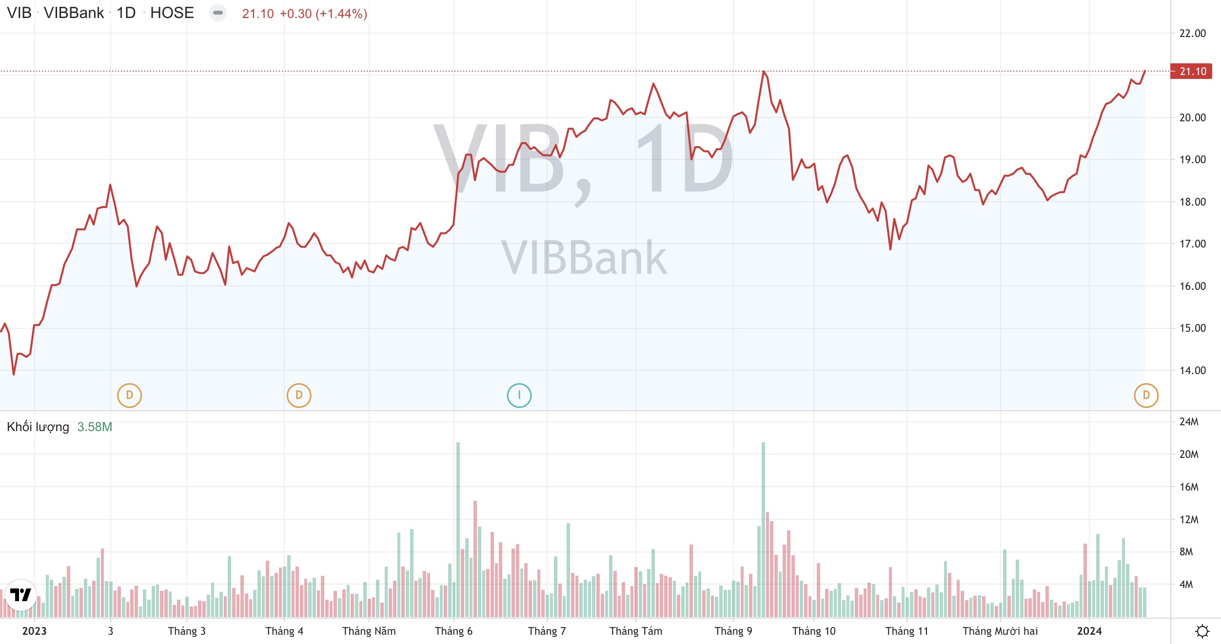 Cổ phiếu MSB: Thông tin, Đặc điểm, Vị thế và Triển vọng đầu tư 27 Cổ phiếu VIB