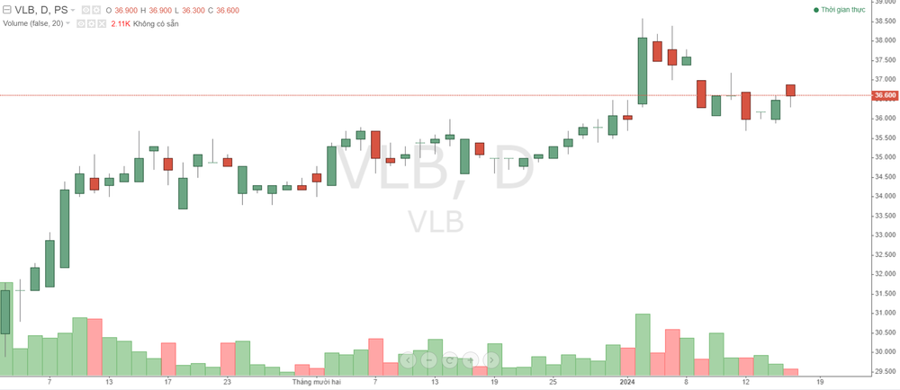 cổ phiếu VLB
