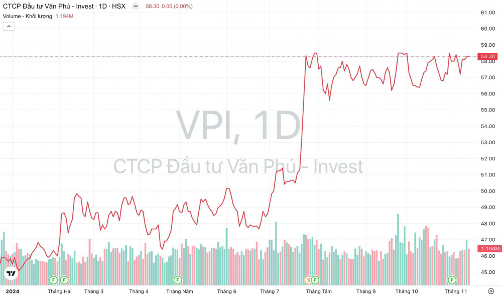 Cổ phiếu VPI: Thông tin, Đặc điểm, Sức khỏe Tài chính và Chiến lược Đầu tư 1 Cổ phiếu VPI