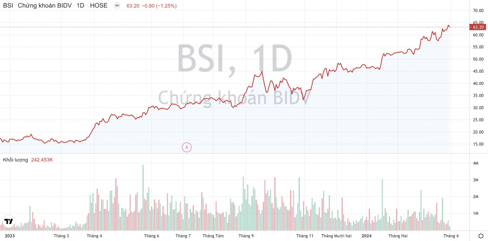 Cổ phiếu BSI:
