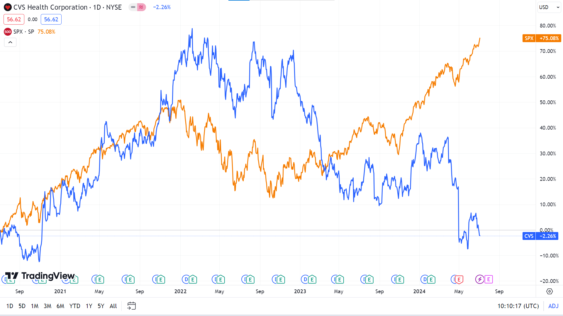 Cổ phiếu CVS: Thông tin, Đặc điểm tài chính, Tiềm năng tăng trưởng và Chiến lược đầu tư 1 Cổ phiếu CVS