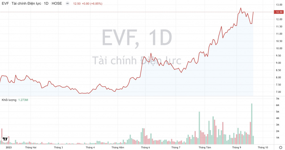 Cổ phiếu điện lực