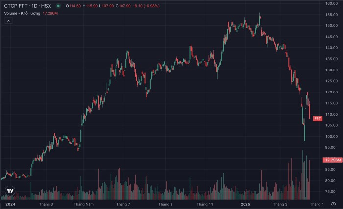 Cổ phiếu FPT lao dốc
