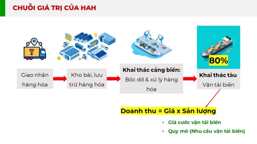 Cổ phiếu HAH
