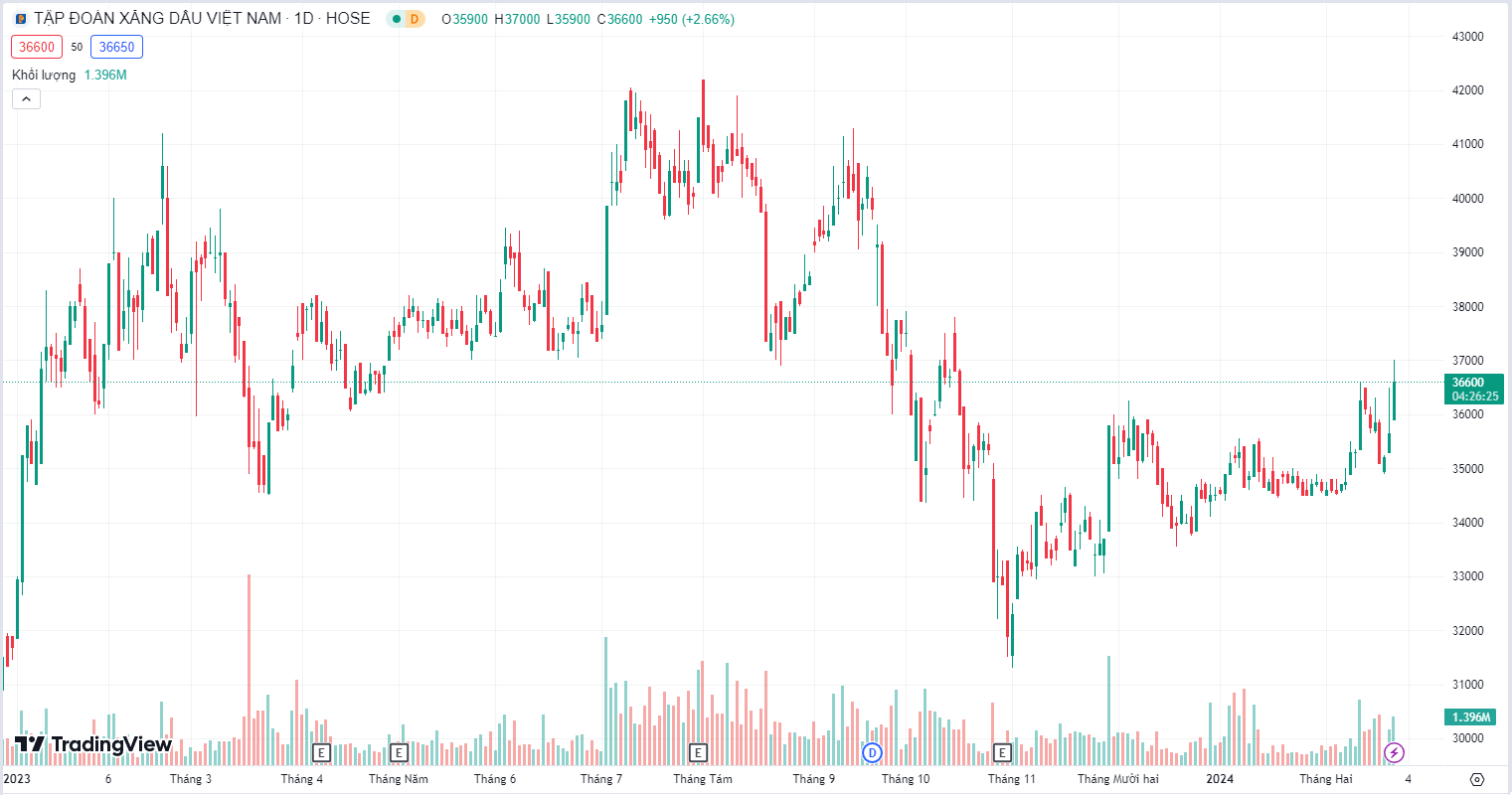 Cổ phiếu PLX: Thông tin, Đặc điểm, Tiềm năng và Cách đầu tư 30 Cổ phiếu PLX