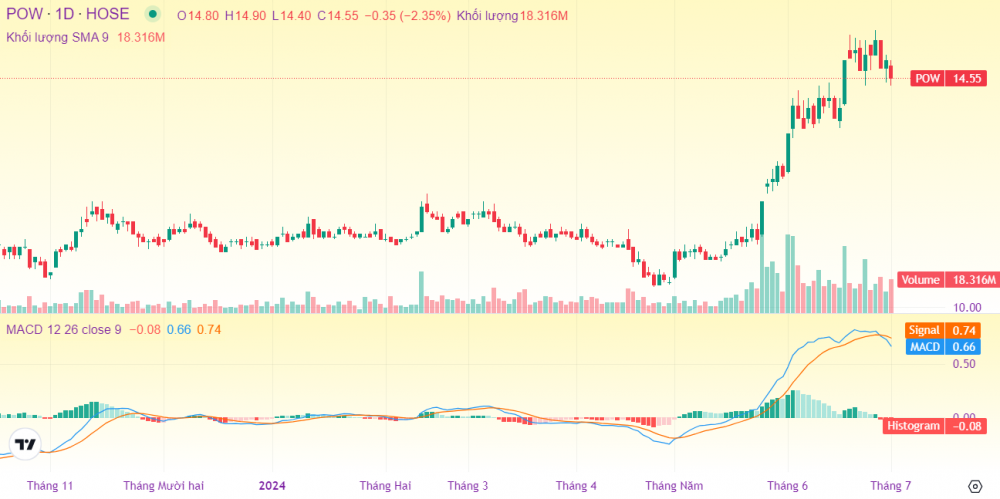 Cổ phiếu POW