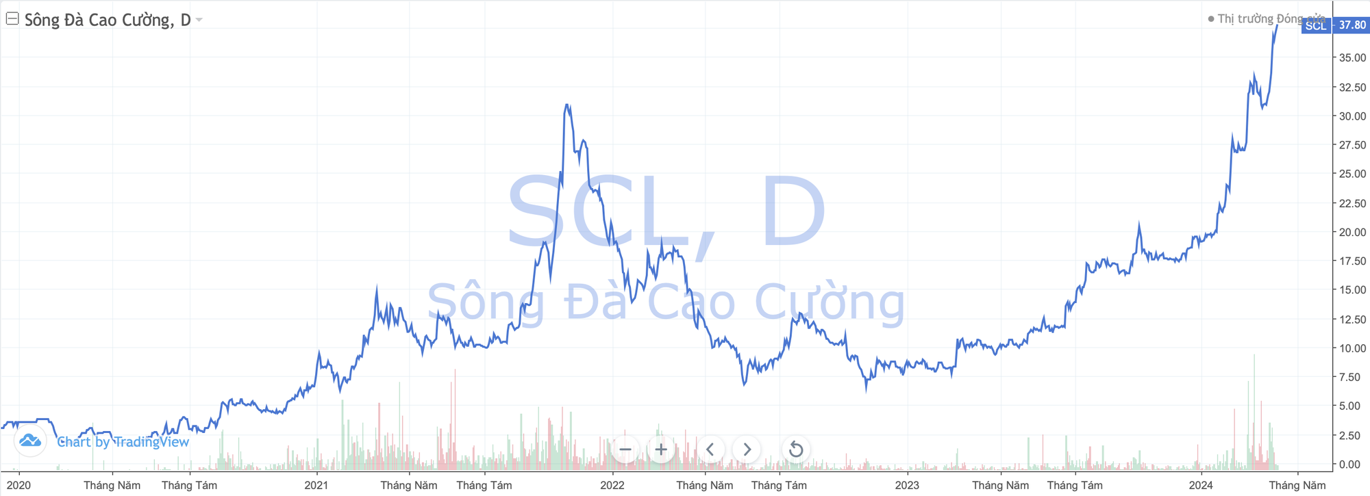 Cổ phiếu SCL