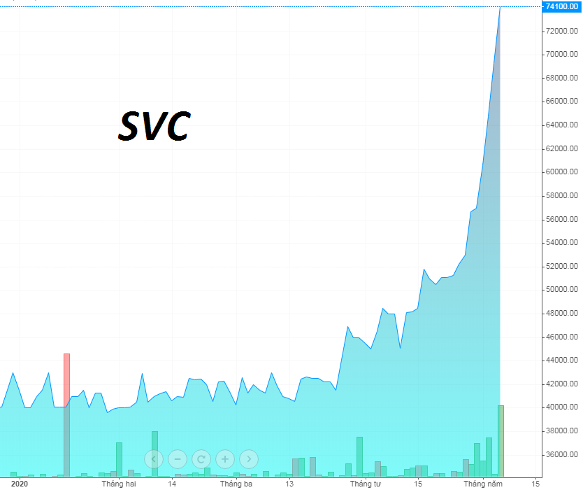 Cổ phiếu SVC