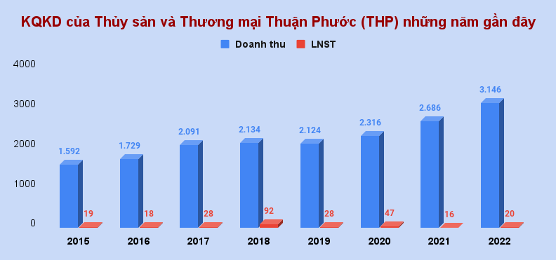 Cổ phiếu THP
