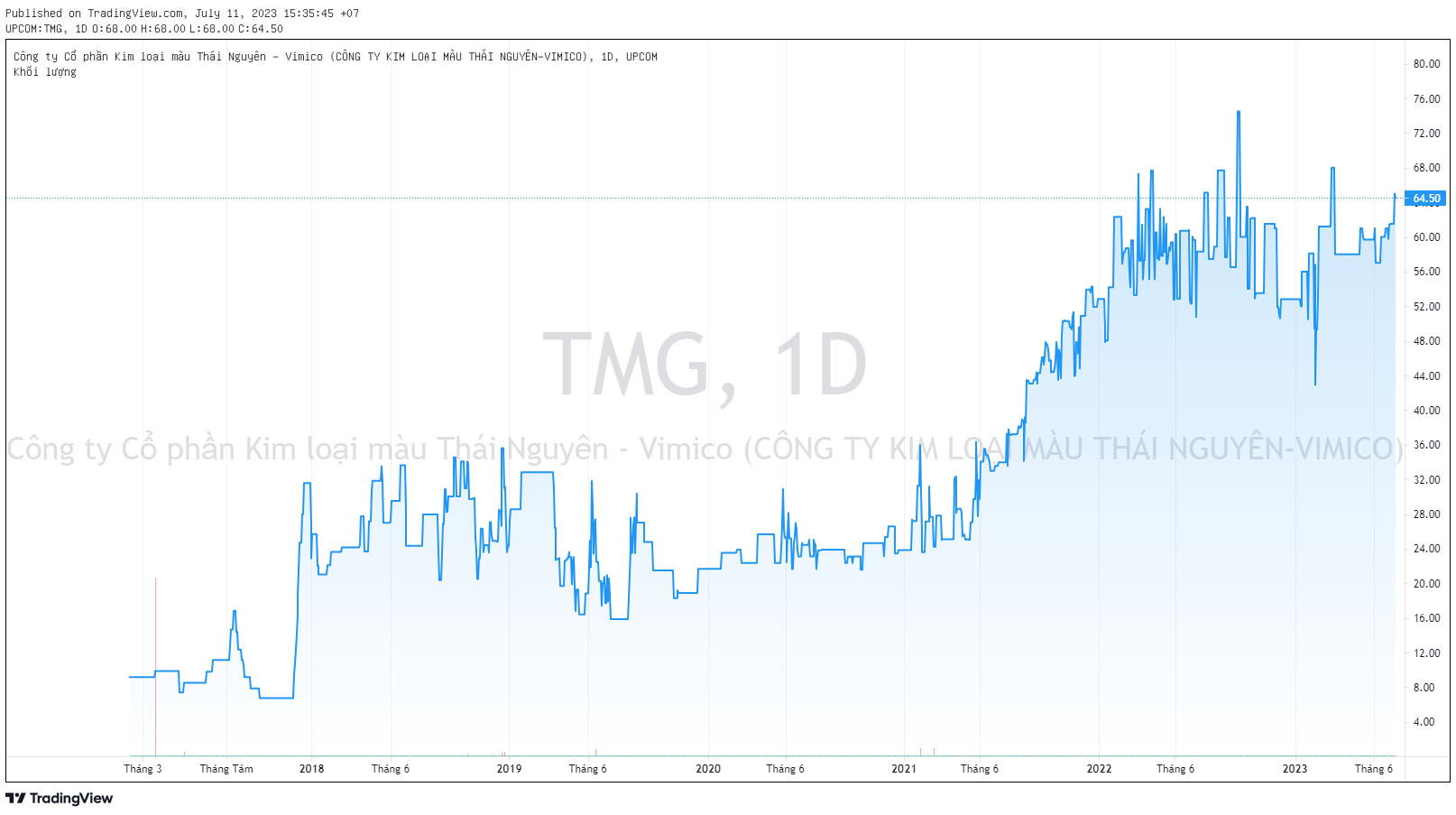 Cổ phiếu TMG