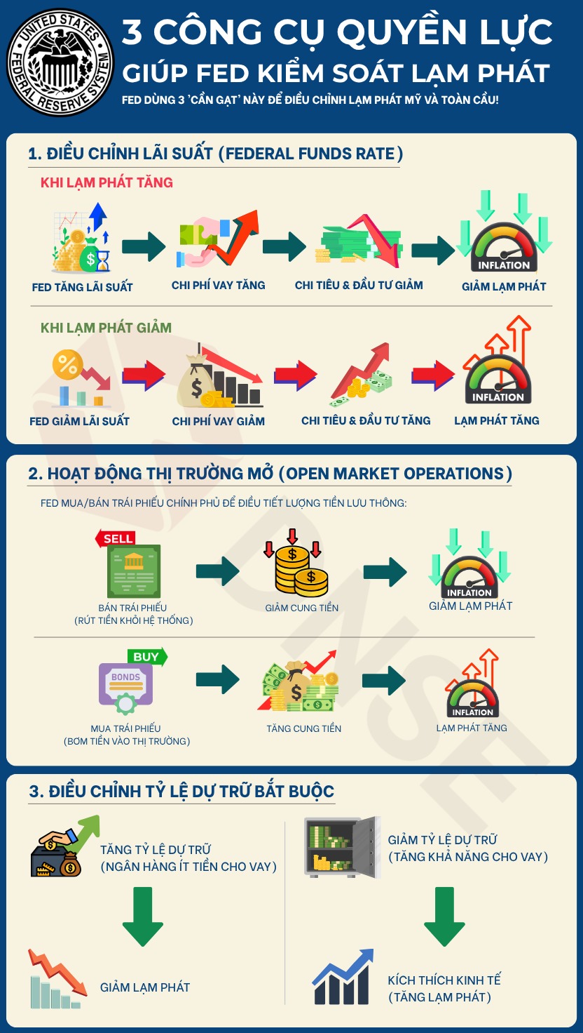 Fed tăng lãi suất