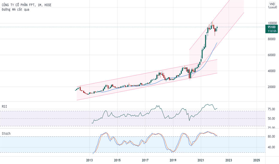 Giá cổ phiếu FPT 