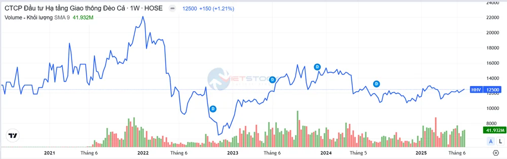 Cổ phiếu SJG: Thông tin doanh nghiệp, Chỉ số tài chính, Tiềm năng đầu tư và Cách giao dịch 4 cổ phiếu HHV
