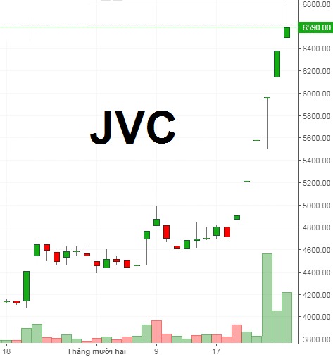 Cổ phiếu JVC