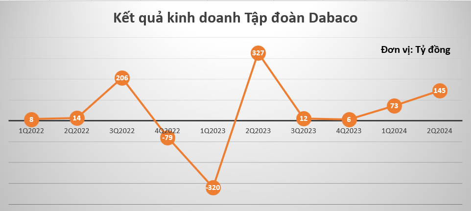 Kết quả kinh doanh của Dabaco năm 2024 
