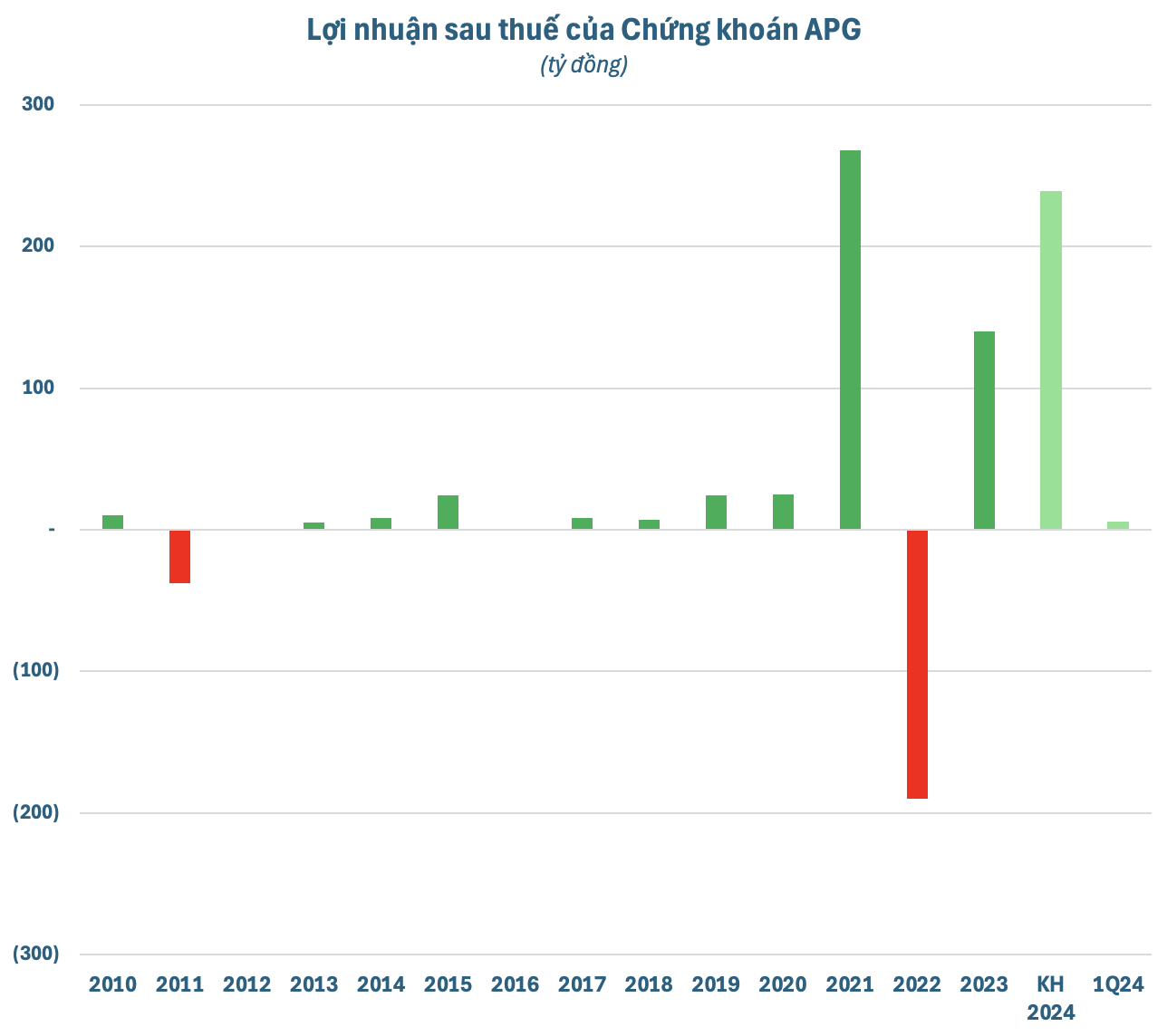 Lợi nhuận sau thuế của APG