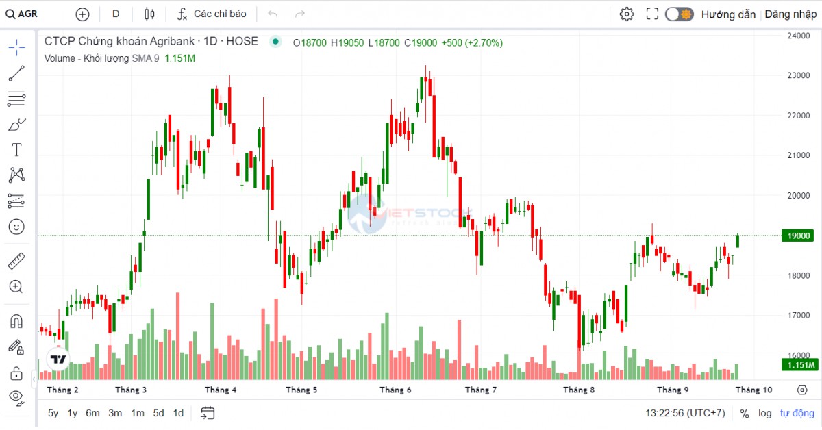 Mã cổ phiếu Agribank