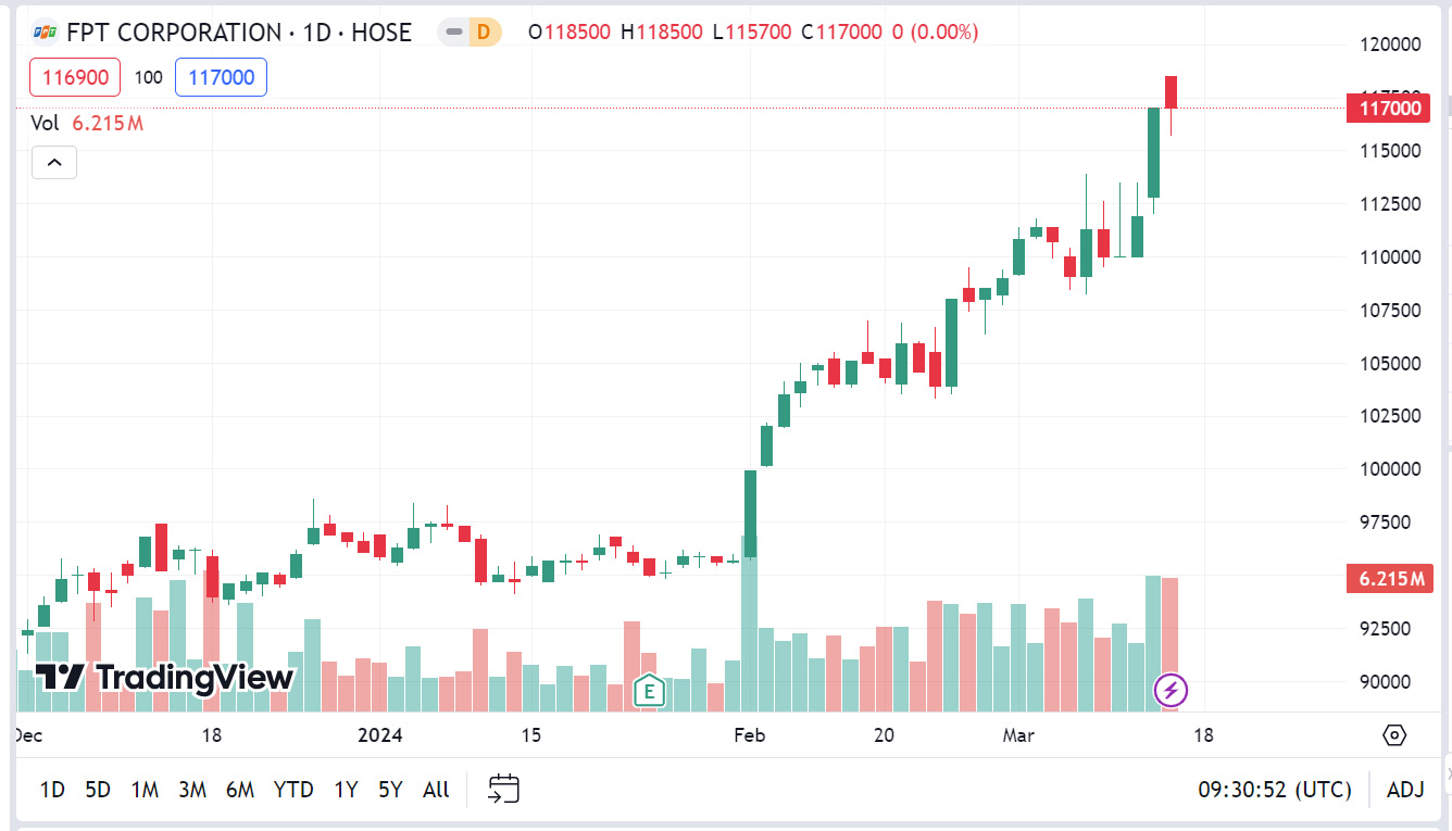 Nhận định cổ phiếu FPT