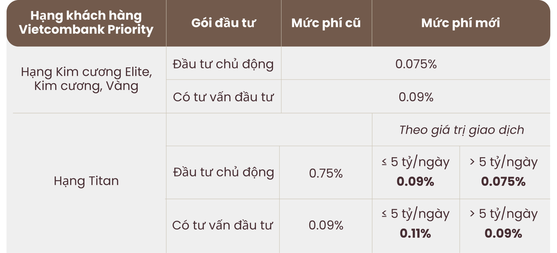 Phí giao dịch chứng khoán tại VCBS