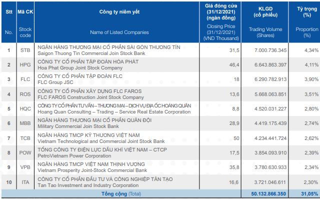 Top cổ phiếu giao dịch nhiều nhất