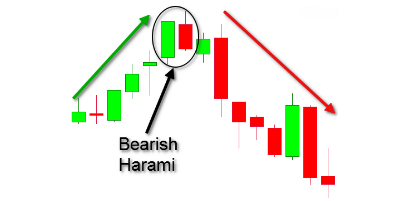 Bearish Harami