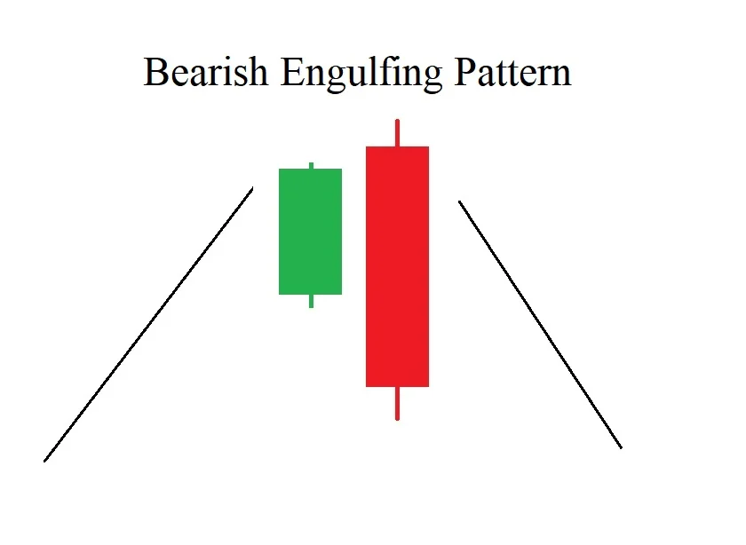 Bearish engulfing