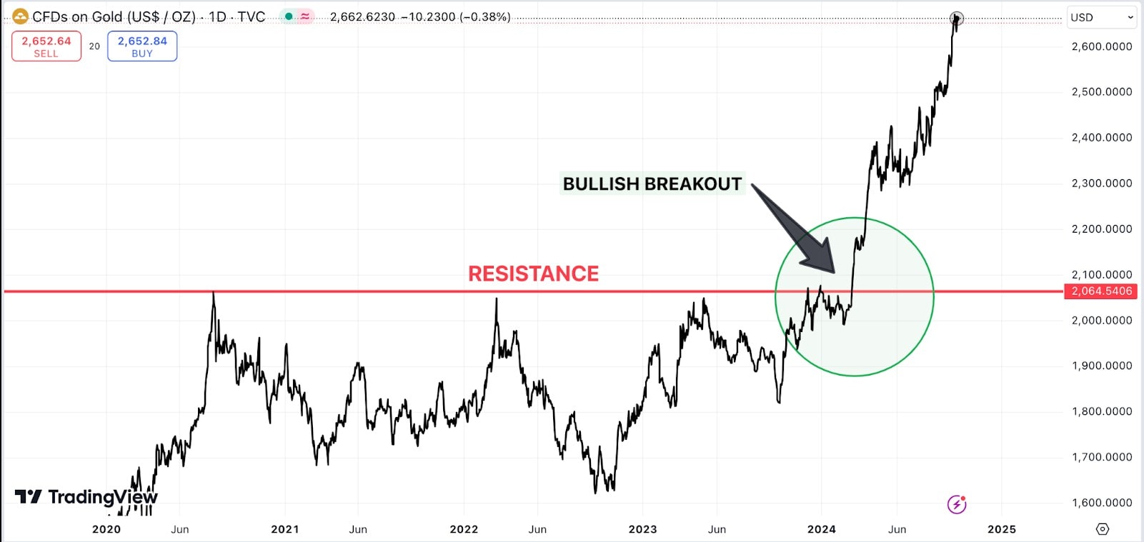 Bullish Breakout