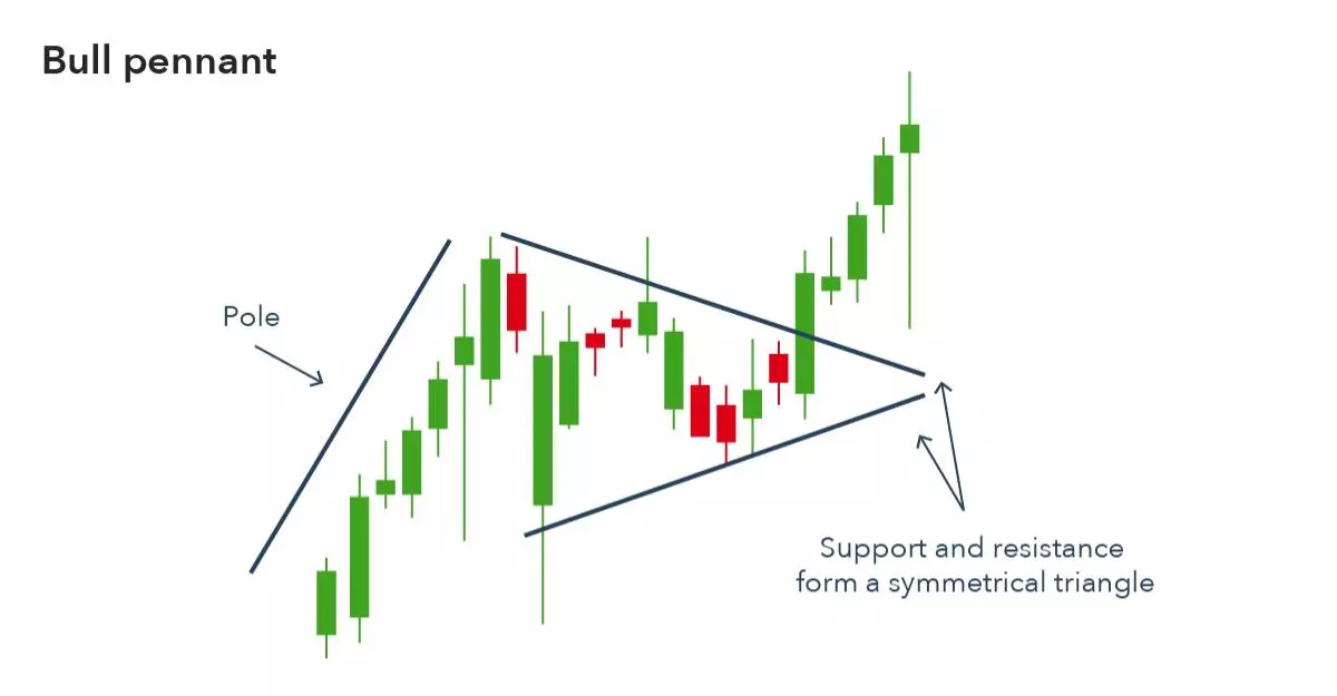 Bullish pennant: Thông tin, Đặc điểm, Cách nhận diện và Chiến lược giao dịch 1 Bullish pennant