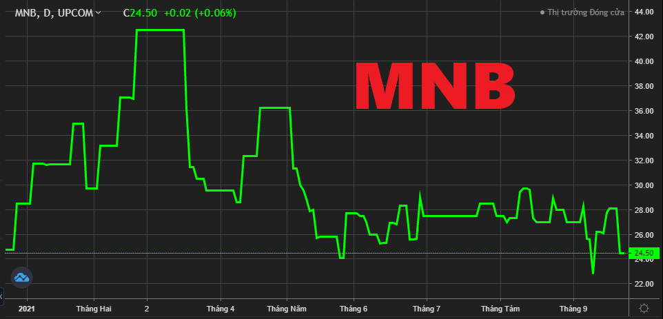 Cổ phiếu MNB