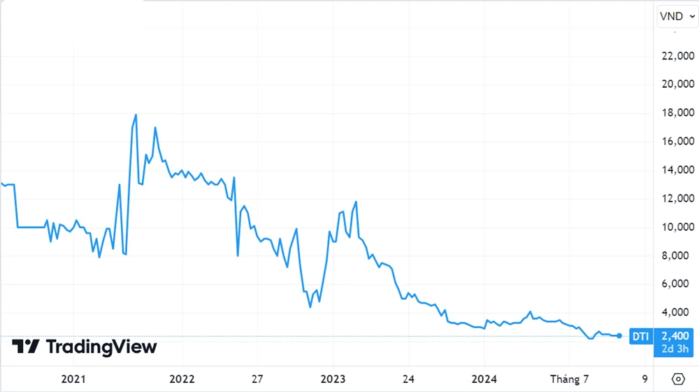 Cổ phiếu DTI