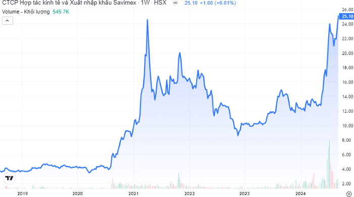 Cổ phiếu SAV: Thông tin niêm yết, Đặc điểm kinh doanh, Tiềm năng tăng trưởng và Chiến lược đầu tư 2026 1 Cổ phiếu SAV