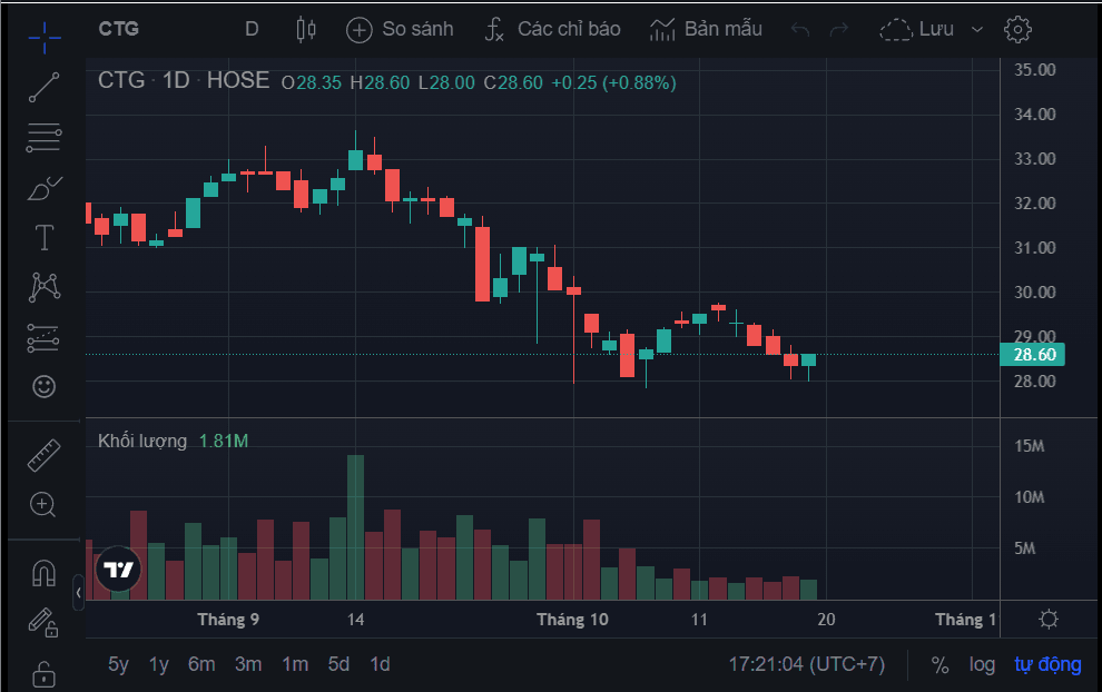 Chart chứng khoán: Thông tin, Đặc điểm, Phân loại và Cách đọc 1 Chart chứng khoán