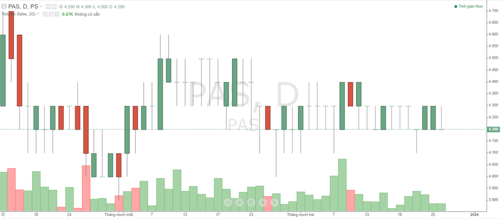 Cổ phiếu PAS