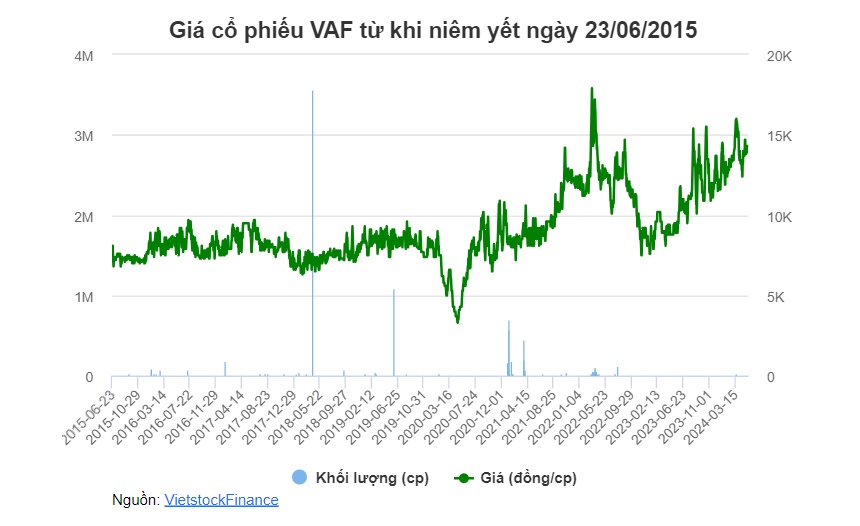 Cổ phiếu VAF