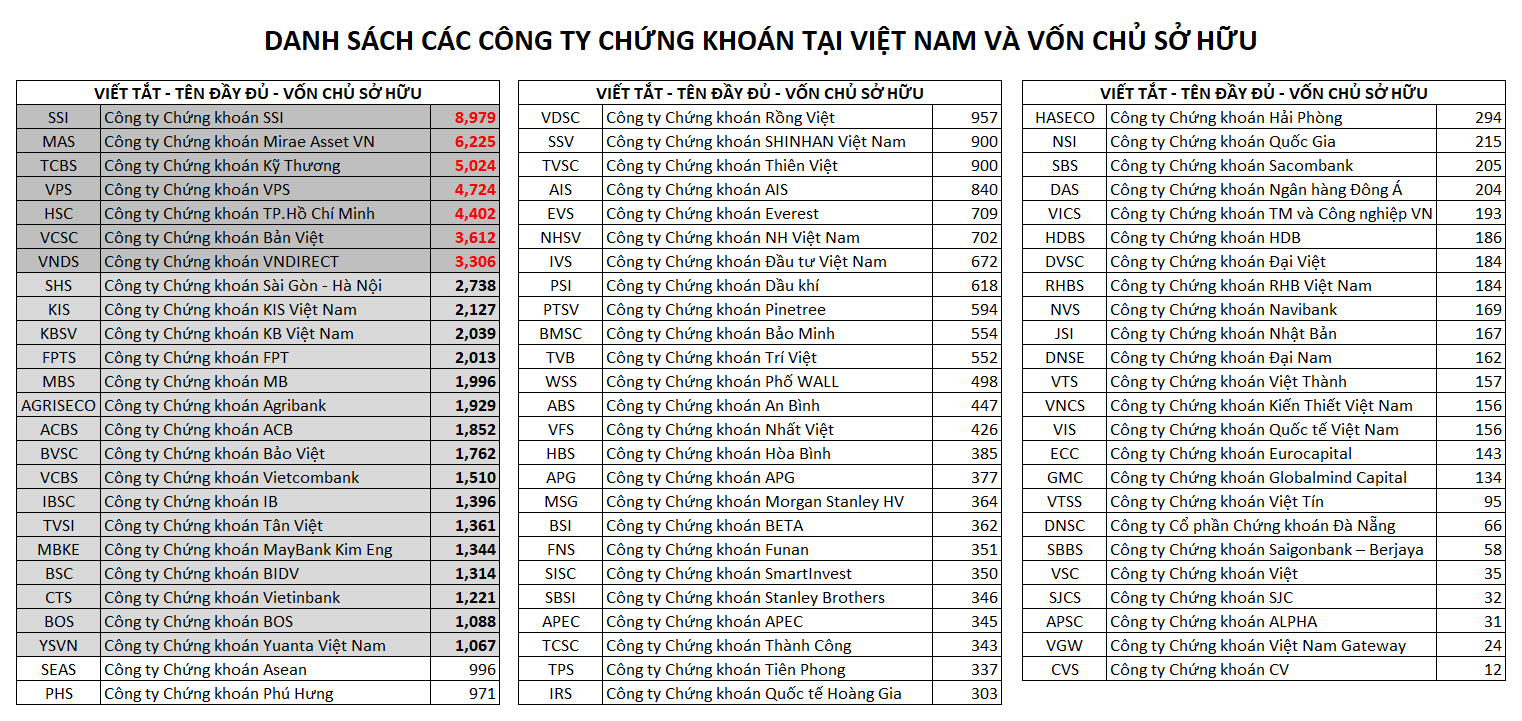 Danh sách các công ty Chứng khoán đã niêm yết