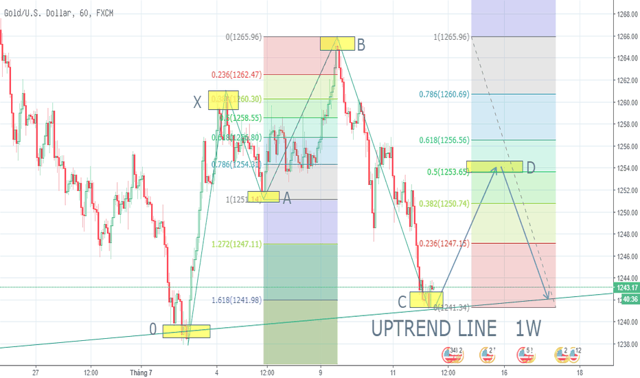 Các mức Fibonacci mở rộng: Thông tin, Đặc điểm, Cách vẽ và Chiến lược giao dịch 123 Fibonacci mở rộng